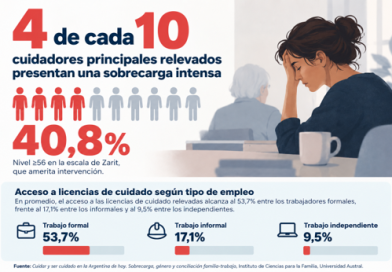 4 de cada 10 cuidadores principales relevados presentan una sobrecarga intensa que amerita intervención